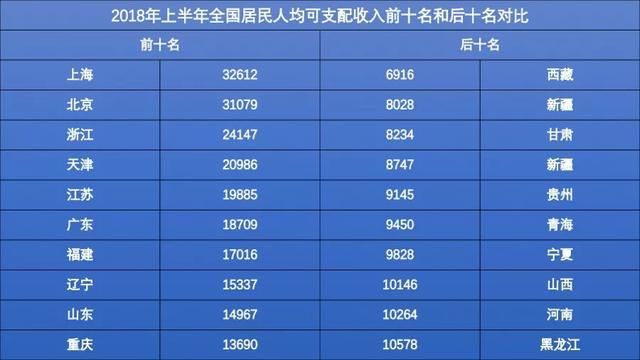中国各地居民真实收入差距有多大?