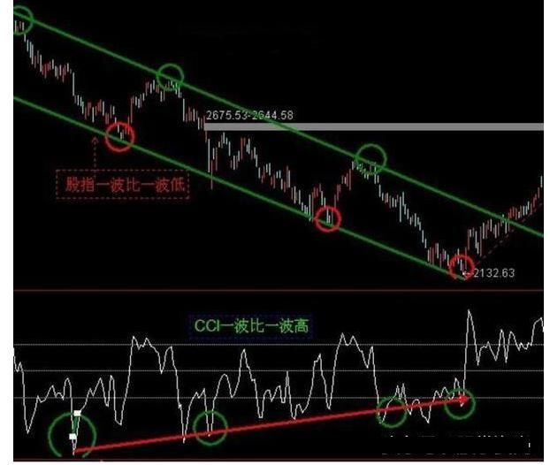 短线买卖的“指标之王”CCI，领悟参透，轻松抓牛股！