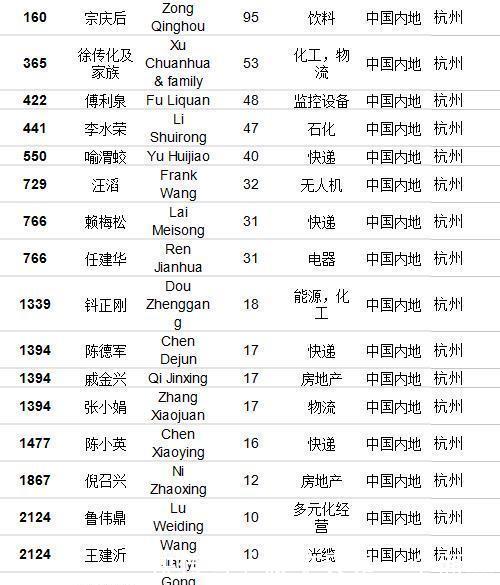  【经商】福布斯发布中国经商最厉害地区排行榜！