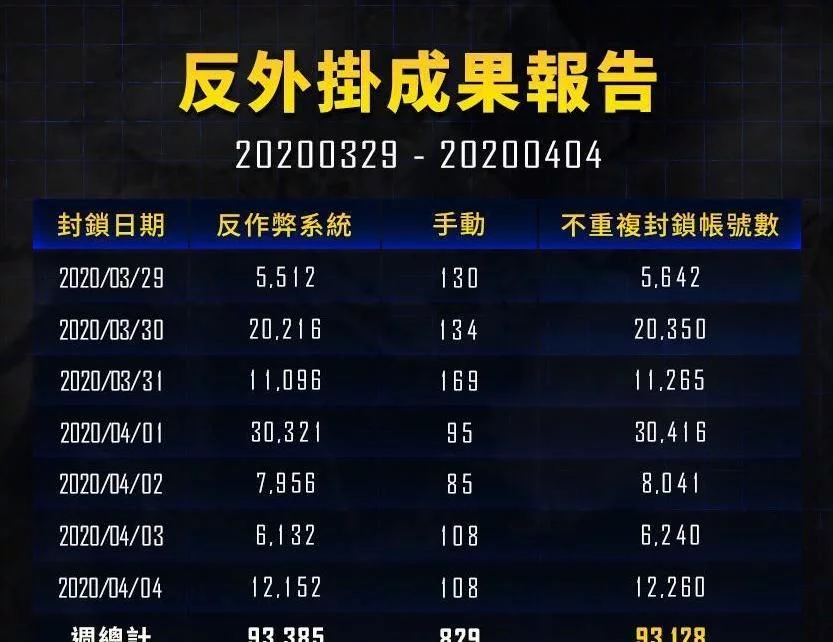 PUBG公告：蓝洞一周封禁93128个账号，靠卖账号就能月入千万  第1张