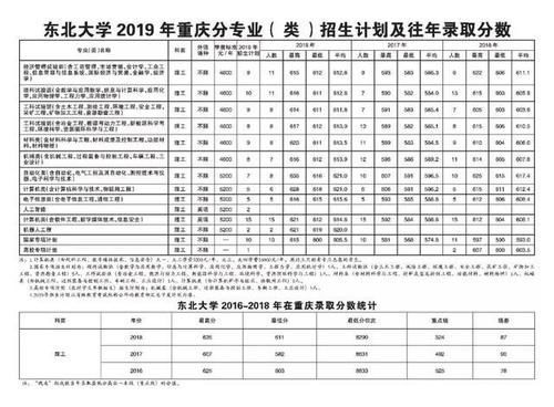  东北大学|重磅东北大学2019年各省招生计划及往年录取分数出炉！