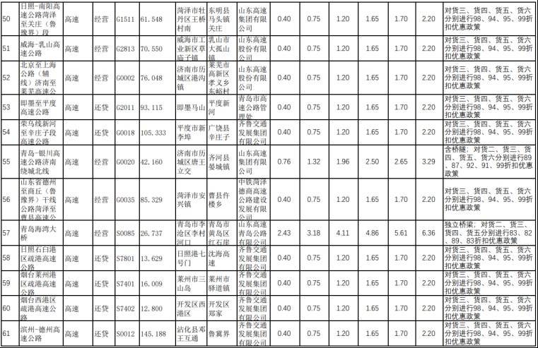  最新■山东省收费公路货车收费标准，最新最全！