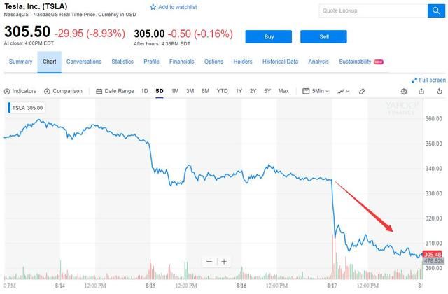 特斯拉惨跌9%！马斯克暴露服药问题 媒体称证监会强化调查