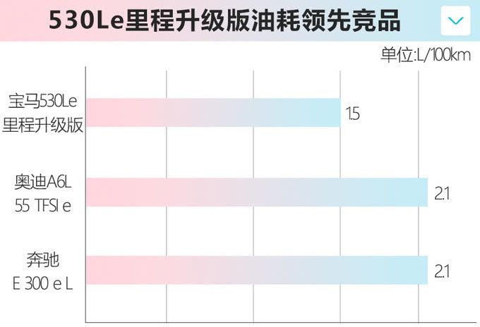  「上市」宝马新款5系“混动”上市，不涨价还送续航，百公里1.5个油