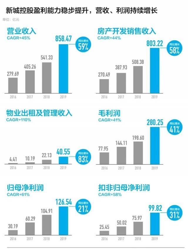  能力：新城控股业绩更上层楼，笃定升维运控能力