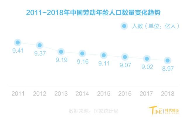 中国劳动力首次跌破9亿，开发人口质量红利刻不容缓