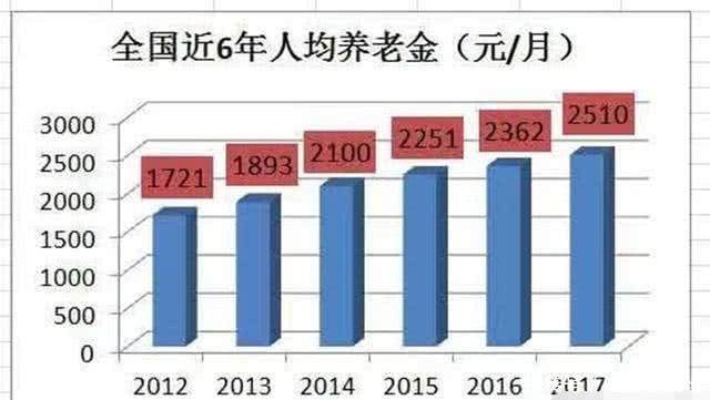  #养老金#2019年企业退休人员工资怎么调？不要怀疑自己的眼睛