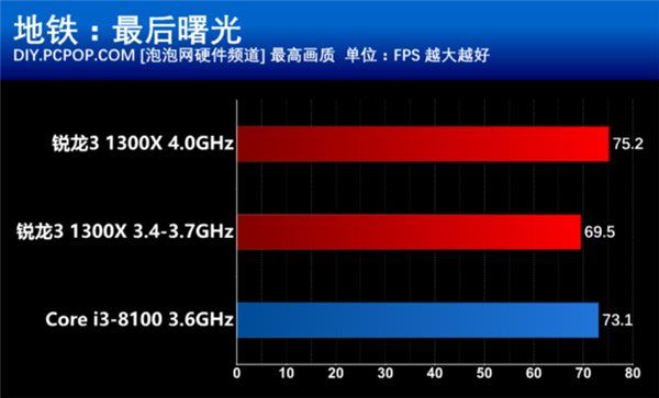 AMD锐龙3 1300X对比酷睿i3-8100:千元以下谁