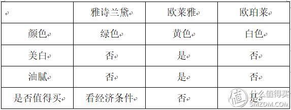 抵御高温，三大品牌防晒霜大比拼