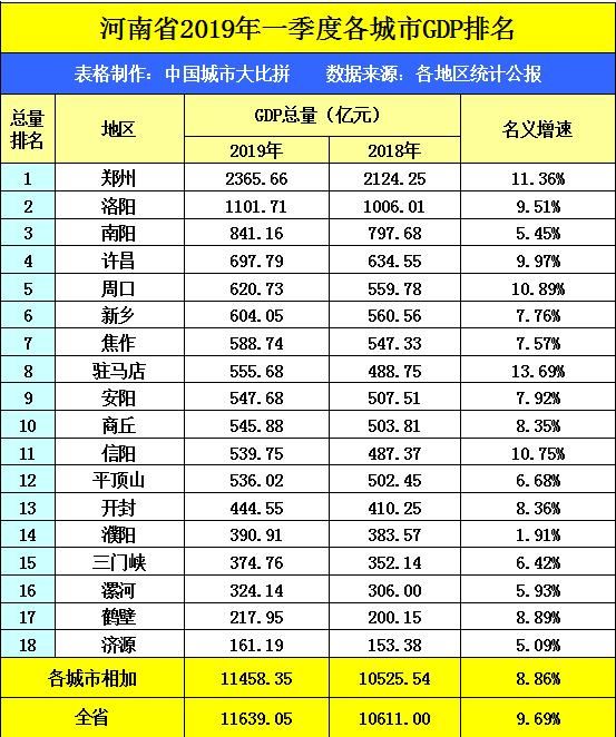 沈阳一季度GDP在辽宁第二，拿到河南可排名多少？