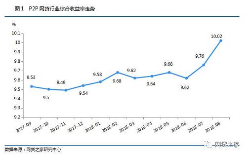 8月网贷月报:平台数跌破1600家，收益率创近一年新高!