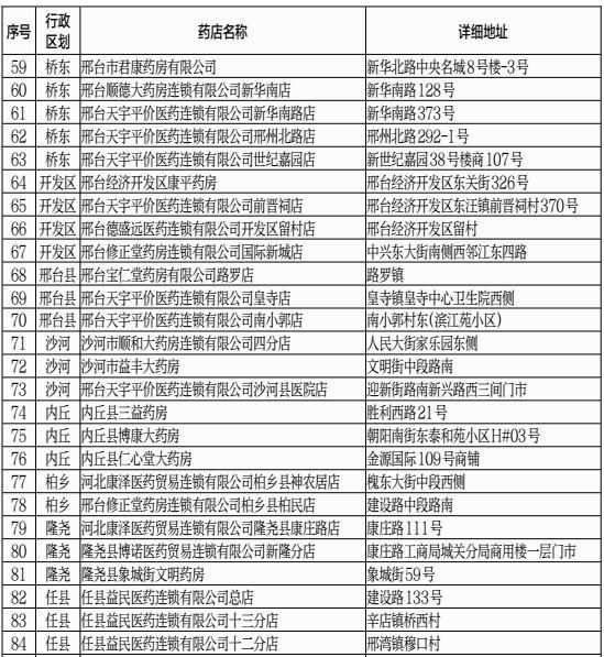  名单@速看！河北1市定点供应口罩的零售药店名单来了