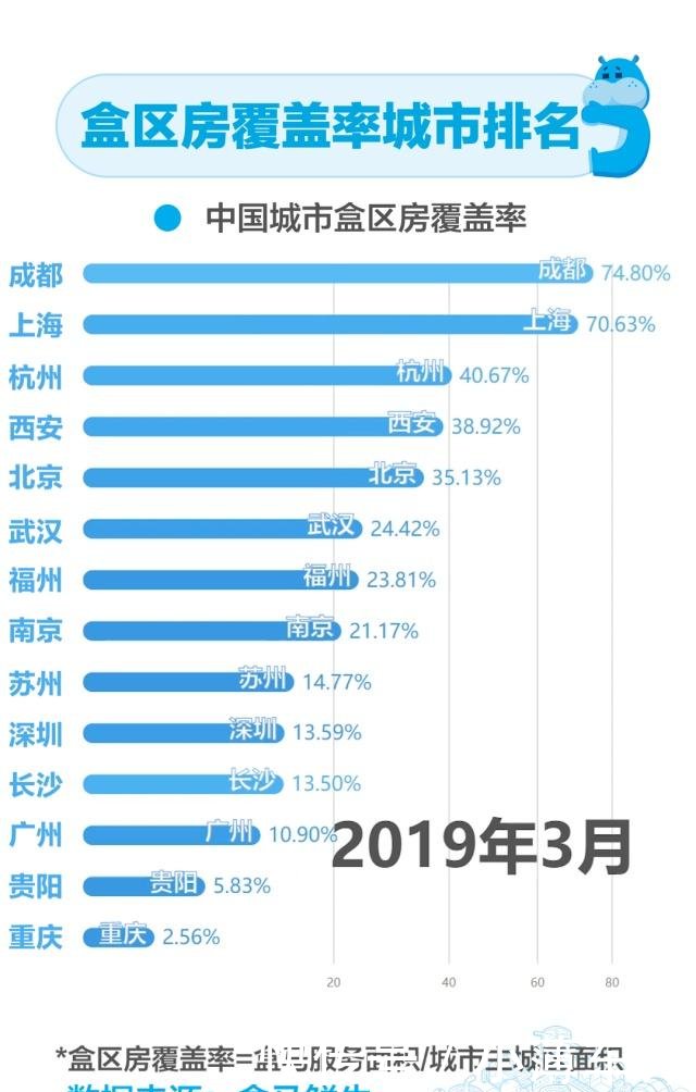 “青和力”城市榜单定了！中西部排名第一不是西安武汉，是成都！