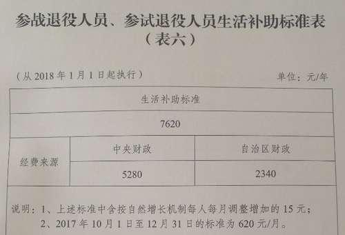 晒一晒全国31省参战参核退役人员补助标准都多少？！很羡慕北京上