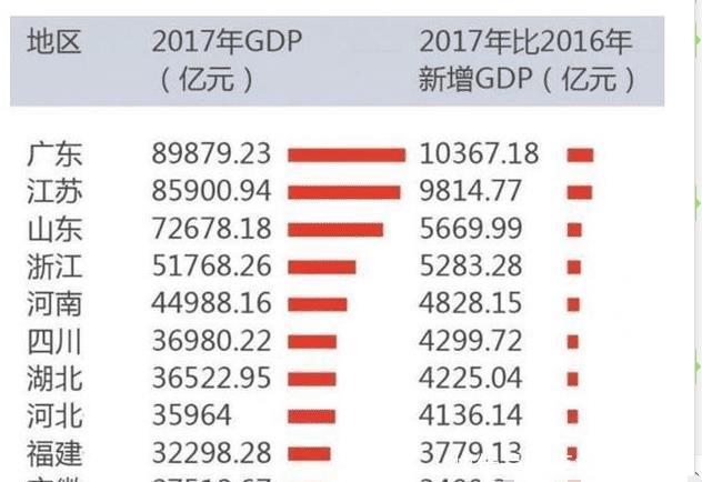  「GDP」中国这5个省最发达！在世界上“GDP”相加能超过日本吗？