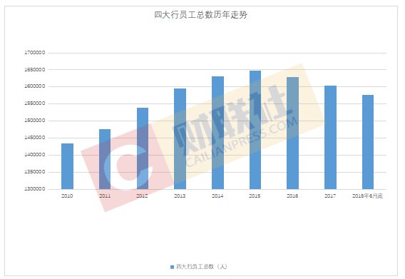 四大行裁员不手软:两年半裁员超七万人 劳务派遣用工大幅减少