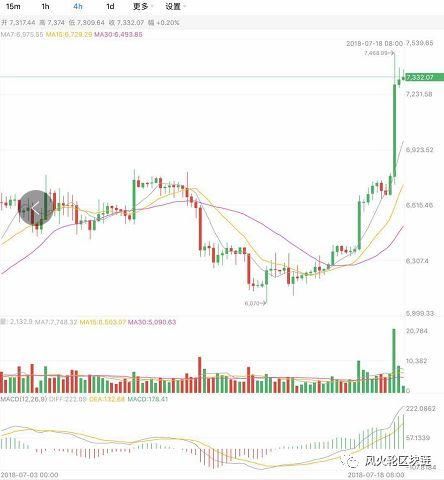 Oben PAI遭黑客爆料官方回应；BTC一夜大涨10%
