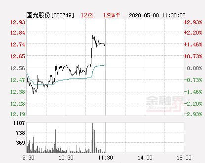 「拉升」国光股份大幅拉升1.51% 股价创近2个月新高