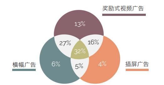 『变现模式』全世界173位手游开发商讨游戏收益“内购广告词”混和转现为必然趋势