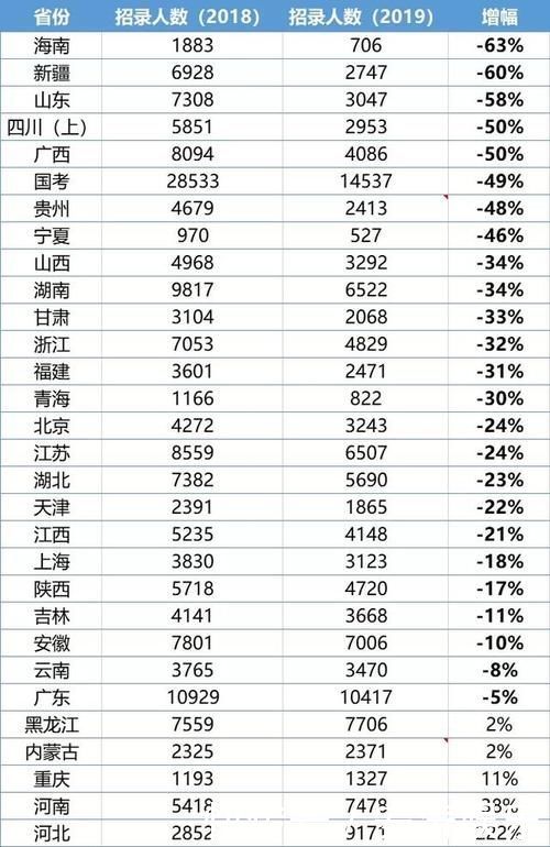  【招录人数】2020公务员与事业单位，扩招趋势明显，你看到了吗