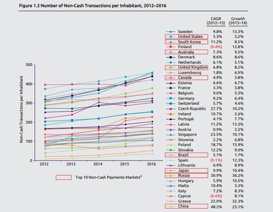 2016年无现金支付次数美国第1中国第3 但即将超越
