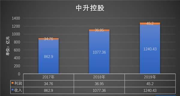  「售后」四大经销商2019年财报盘点：利润靠售后，发展看豪车