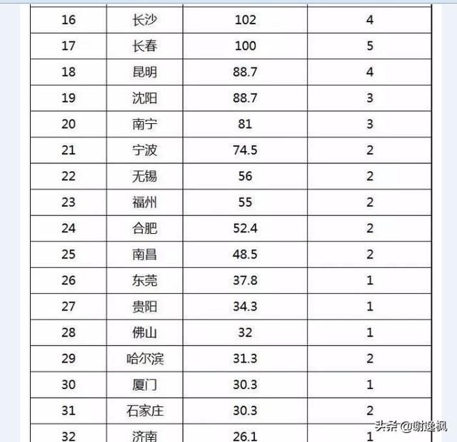 谢逸枫：要多少个千万级人口+万亿级GDP城市才能够撑起19城市群？