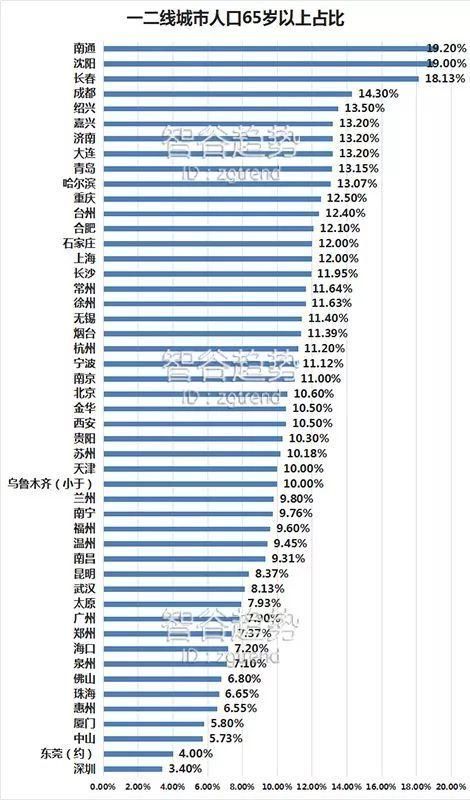 世界各国人口老龄化排行_石家庄到底有多少人 看到答案后惊呆了(3)