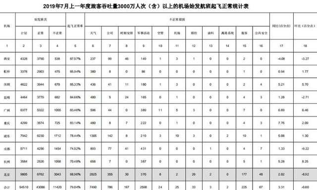  「民航局」民航局通报批评首都机场航班延误多！美国航司被取消