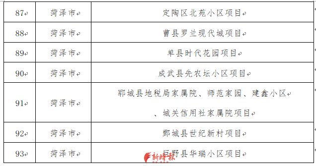  『小区』山东公布老旧小区改造重点项目名单，济南这些项目入围