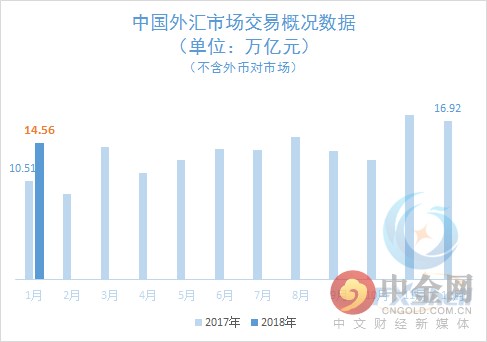 国家外汇管理局数据显示年初成交量同比增长近