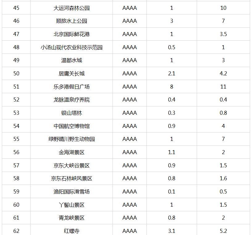 北京市重新核定4A级以下旅游景区最大承载量