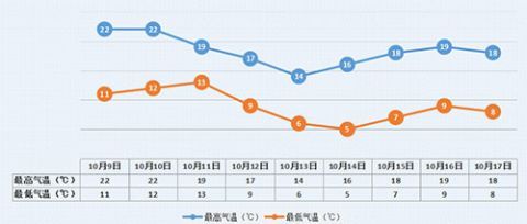 又一波冷空气！今日降温，下周更猛！最低5℃！接下来北京天气是.