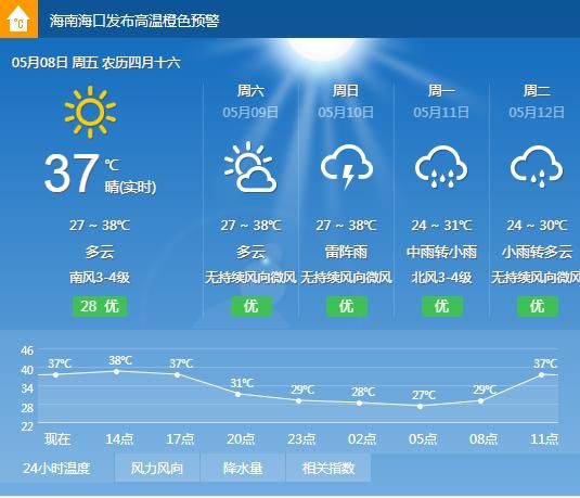  『局地午后有雷阵雨』“炎”值爆表！局地最高气温40℃+！海南发布高温三级预警