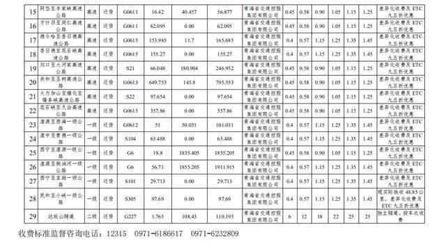  方式优化调：青海公布收费公路货车收费标准