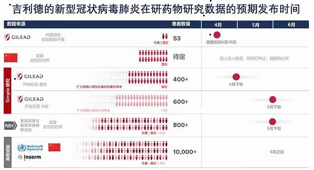  『局限性』吉利德(GILD.US)公开信：瑞德西韦同情用药结果存在局限性，预计四月底获得重症患者数据