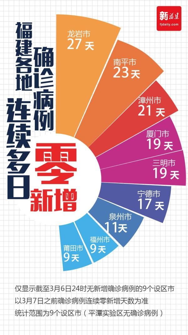  厦门@快讯！厦门连续19天0新增确诊和疑似！福建连续9天0新增