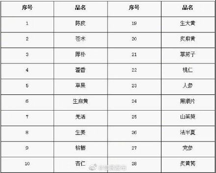  防控@疫情防控期间这35种中药饮片将被重点监管