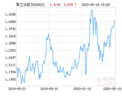 「指数」易方达军工指数分级净值下跌2.55％ 请保持关注