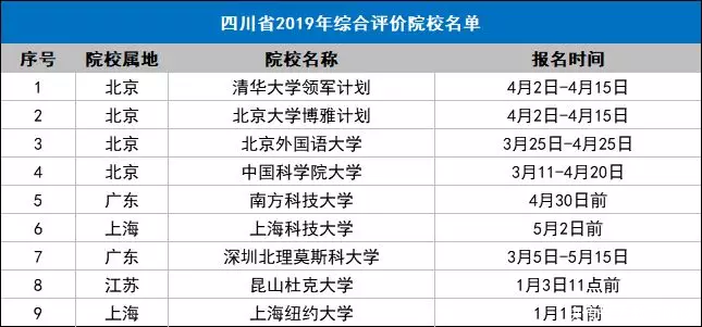  重点院校@全国31个省市综合评价招生重点院校名单，2020参考
