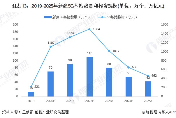  『各行业在5G』2020年中国新基建5G产业链全景图深度分析汇总