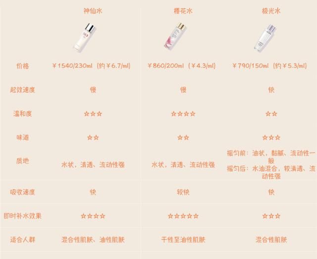  『竟然』大牌网红精华水实测！最好用的竟然不是神仙水？！