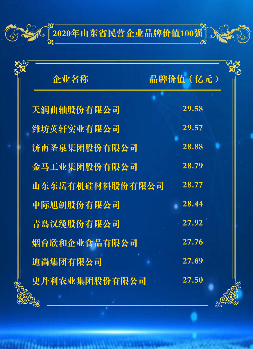  『民营企业』2020年山东省民营企业品牌价值100强榜单、2020年山东省重点行业品牌价值10强榜单发布