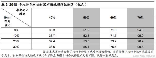 2018比特币芯片矿机异军突起