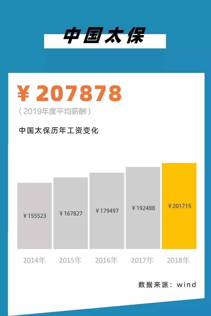 『薪酬从高到』2020,银行圈标准薪酬对照表!你涨工资了么?