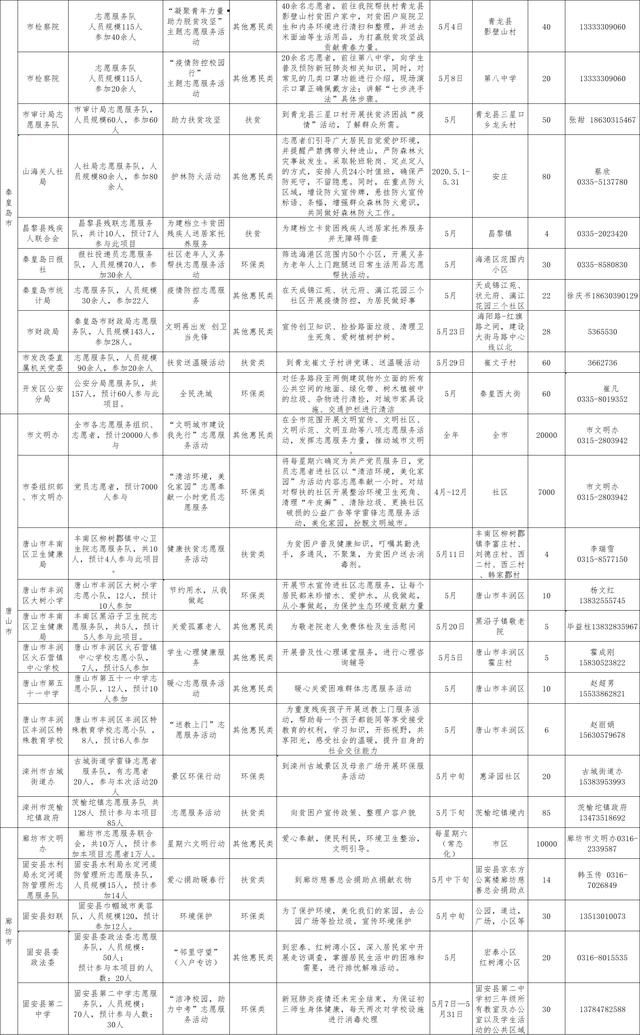  「服务项目」河北省发布2020年5月志愿服务项目