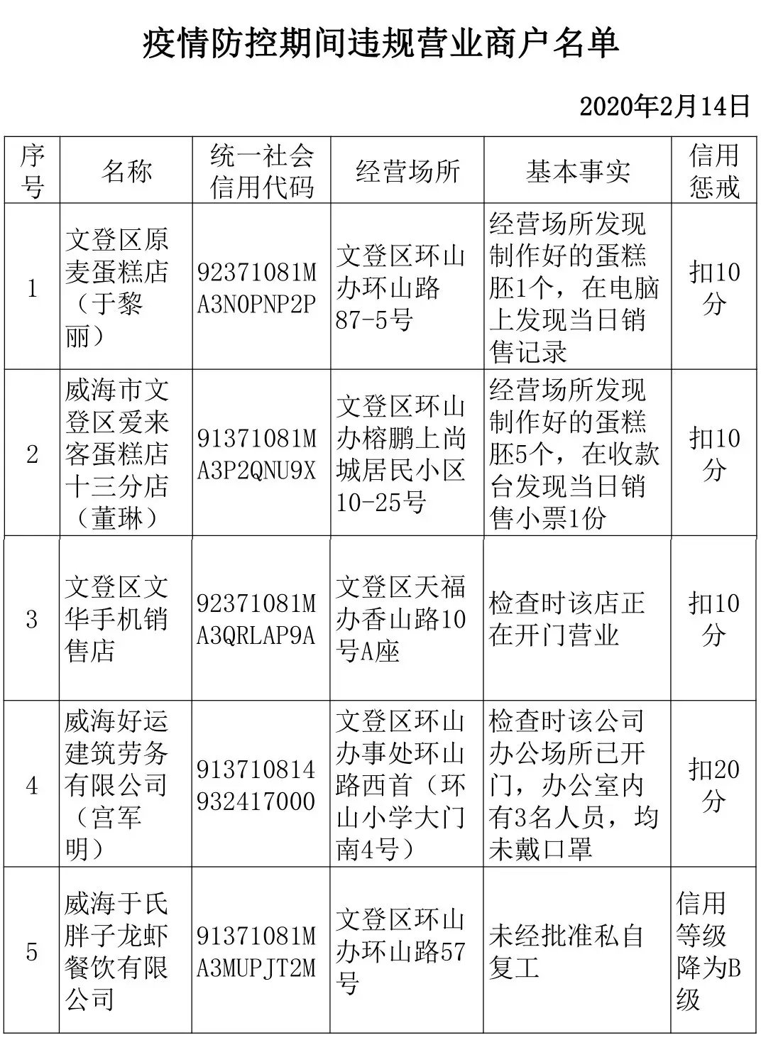  「威海」罔顾疫情！威海一餐企被重罚 四家商户信用被扣分