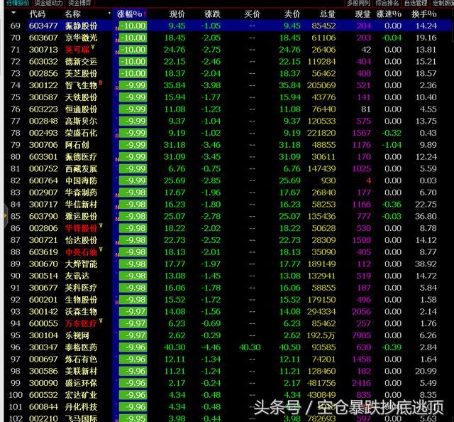 白骨跌停（百股跌停）埋在春天里！