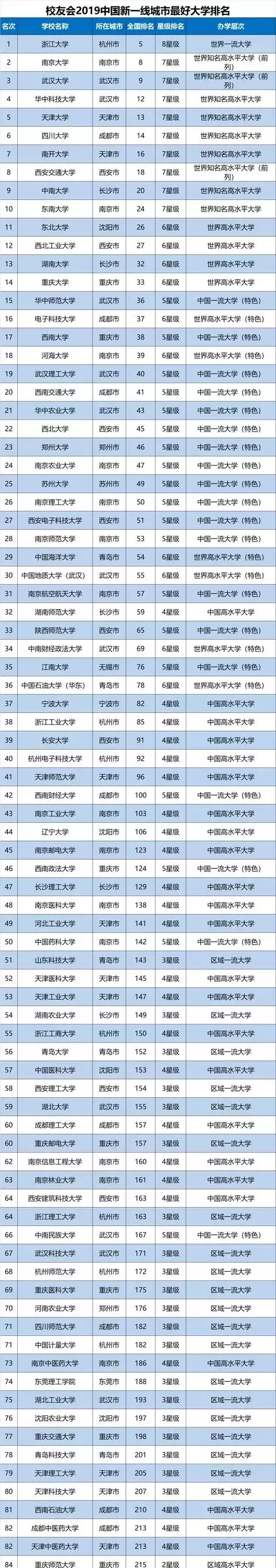 2019中国新一线城市最好大学排名，浙江大学第1，武汉大学第3！