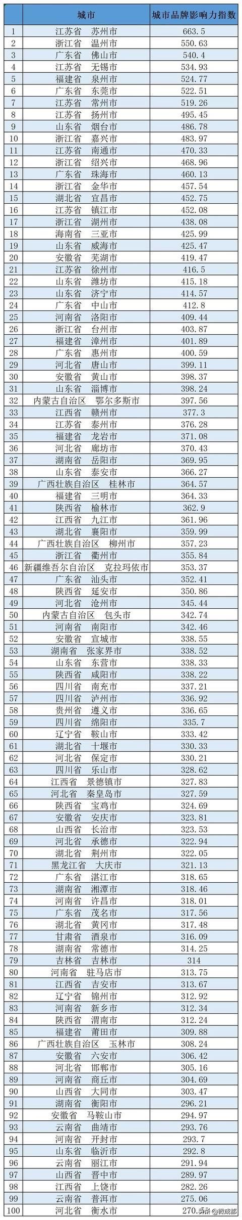 最新！全国地级市百强榜单公布，四川4座城市上榜